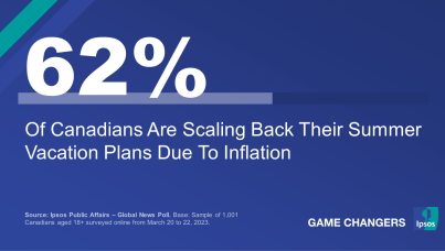 Six In Ten (62%) Are Scaling Back Their Summer Vacation Plans Due To Inflation (62%) 