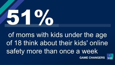 51%  of moms with kids under the age of 18 think about their kids' online safety more than once a week