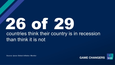 Half of the public across 29 countries think their country is in recession 