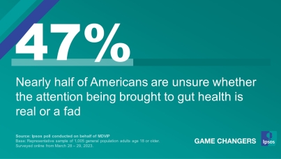 "Nearly half of Americans are unsure whether the attention being brought to gut health is real or a fad"  