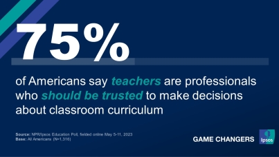 The text, "75% of Americans say teachers are professionals who should be trusted to make decisions about classroom curriculum".