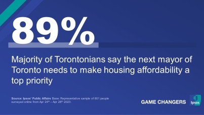 Majority (89%) of Torontonians say the next mayor of Toronto needs to make housing affordability a top priority