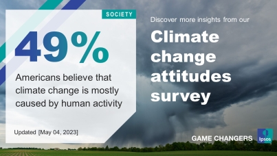 Many Americans believe that climate change is mostly caused by human activity, but few report making changes to help limit it