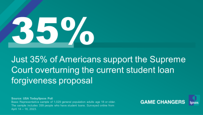"Just 35% of Americans support the Supreme Court overturning the current student loan forgiveness proposal"