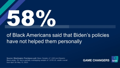 58% of Black Americans said that Biden’s policies have not helped them personally