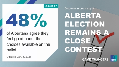 UCP (48%) and NDP (45%) in a statistical tie among decided voters Only half (48%) of Albertans agree they feel good about the choices available