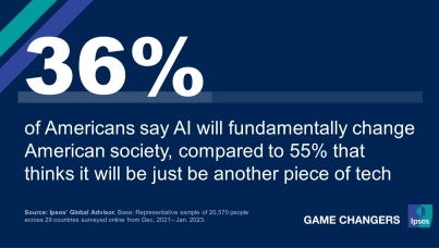 Graphic that says that 36% of Americans say AI will fundamentally change American society, compared to 55% that thinks it will be just be another piece of tech