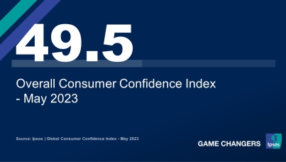 Global consumer confidence rises to highest point in sixteen months
