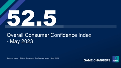 Global consumer confidence rises to highest point in sixteen months