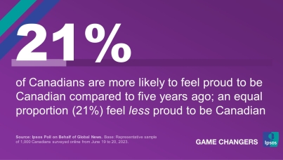 21% of Canadians are more likely to feel proud to be Canadian compared to five years ago; an equal proportion (21%) feel less proud to be Canadian
