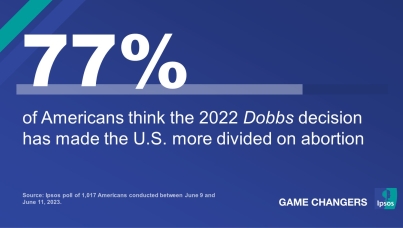 77% of Americans think the 2022 Dobbs decision has made the U.S. more divided on abortion