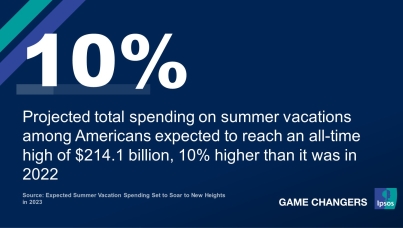 Expected Summer Vacation Spending Set to Soar to New Heights in 2023 