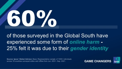Nearly 60% of those surveyed in the Global South have experienced some form of online harm – almost 25% of them felt they were targeted because of their gender identity
