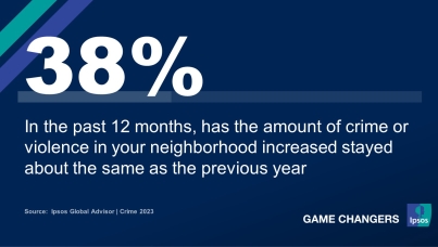 One in three globally report rising crime, violence in their neighborhood 
