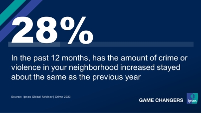 One in three globally report rising crime, violence in their neighborhood 