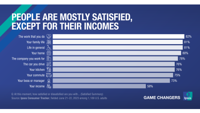 Americans are satisfied with their lives – except for their salaries