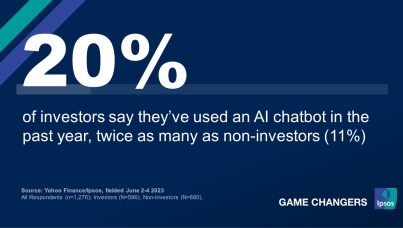 One in five investors (20%) says they’ve used an AI chatbot, twice as many as non-investors (11%) who say they have used the same technology in the past year. 