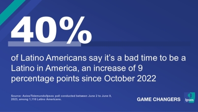 40% of Latino Americans say it’s a bad time to be a Latino in America, an increase of 9 percentage points since October 2022