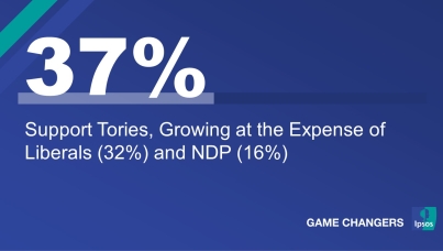Tory Support Growing (37%, +4 pts) at the Expense of Liberals (32%, -1 pt) and NDP (16%, - 2pts)