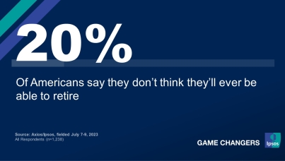 20% of Americans say they don’t think they’ll ever be able to retire
