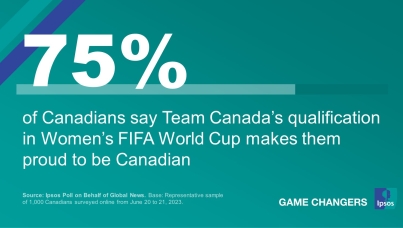 75% of Canadians say Team Canada's qualification in Women's FIFA World Cup makes them proud to be Canadian