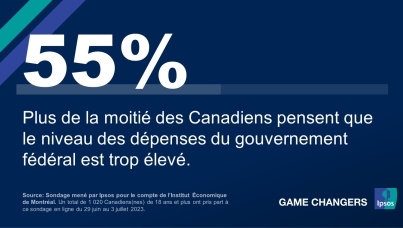 Plus de la moitié des Canadiens pensent que le niveau des dépenses du gouvernement fédéral est trop élevé