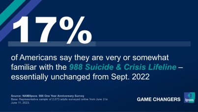 Graphic with the text, "17% of Americans say they are very or somewhat familiar with the 988 Suicide & Crisis Lifeline – essentially unchanged from Sept. 2022"