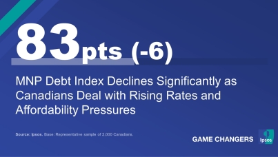 MNP Debt Index Declines Significantly as Canadians Deal with Rising Rates and Affordability Pressures 