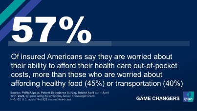 57% Of insured Americans say they are worried about their ability to afford their health care out-of-pocket costs, more than those who are worried about affording healthy food (45%) or transportation (40%) 