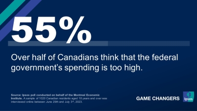Over half of Canadians think that the federal government’s spending is too high.