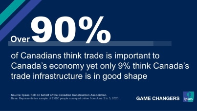Over 90% of Canadians think trade is important to Canada’s economy yet only 9% of Canadians think Canada’s trade infrastructure is in good shape.