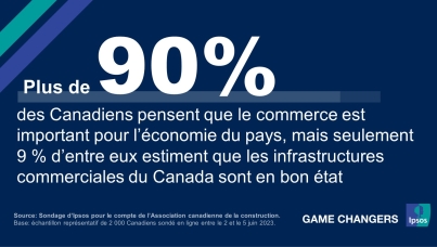 Plus de 90 % des Canadiens pensent que le commerce est important pour l’économie du pays, mais seulement 9 % d’entre eux estiment que les infrastructures commerciales du Canada sont en bon état.