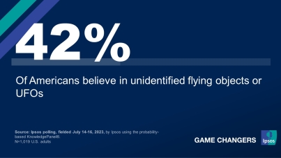 42%  Of Americans believe in unidentified flying objects or UFOs