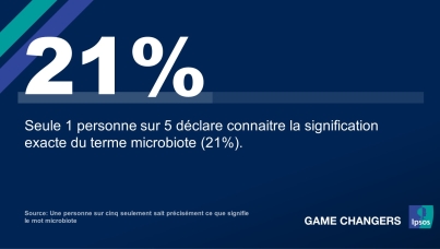 Une personne sur cinq seulement sait précisément ce que signifie le mot microbiote 