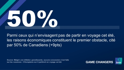 Malgré une inflation grandissante, aucune concession n’est faite sur les vacances : 3 Européens sur 4 partiront en voyage cet été 