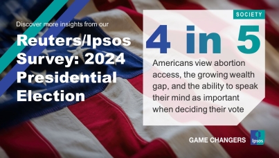 Thumbnail with the text, "4 in 5 Americans view abortion access, the growing wealth gap, and the ability to speak their mind as important when deciding their vote"