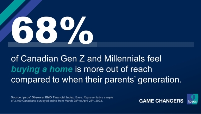 Seven in Ten Gen Z and Millennials Say Buying a Home is More Out of Reach Than Their Parents’ Generation