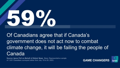 59% of Canadians Agree That if Canada's Government Does Not Act Now to Combat Climate Change, It Will Be Failing the People of Canada