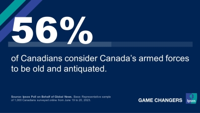 56% of Canadians Consider Canada’s Armed Forces to be Old and Antiquated