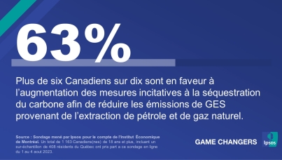 Plus de six Canadiens sur dix sont en faveur à l’augmentation des mesures incitatives à la séquestration du carbone afin de réduire les émissions de GES provenant de l’extraction de pétrole et de gaz naturel