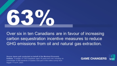 Over six in ten (63%) Canadians are in favour of increasing carbon sequestration incentive measures to reduce GHG emissions from oil and natural gas extraction