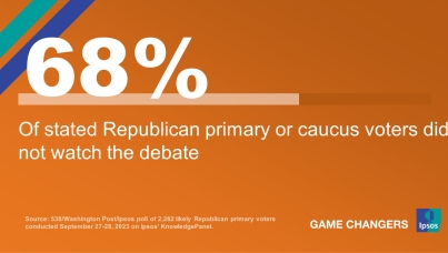 68% Of stated Republican primary or caucus voters did not watch the debate 