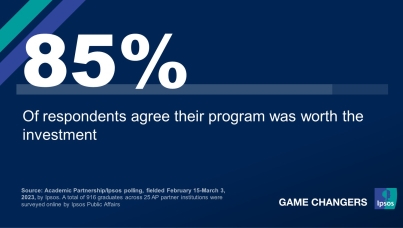 85% Of respondents agree their program was worth the investment