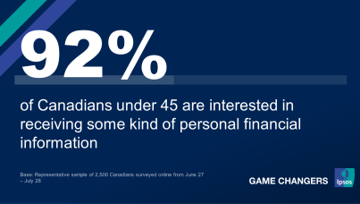 Most of Gen Z (92%), Young Millennials (94%), and Older Millennial (91%) are interested in some kind of personal finance information.