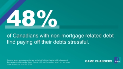 The Consumer Debt Burden: Around Half (48%) of Canadians with Non-Mortgage Related Debt Find Paying Off Their Debts Stressful