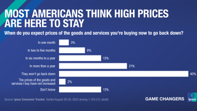 Americans are more comfortable paying their bills, but think high prices are here to stay