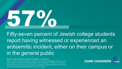 "Fifty-seven percent of Jewish college students report having witnessed or experienced an antisemitic incident, either on their campus or in the general public"