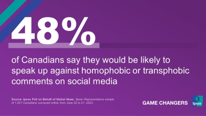 48% of Canadians Say They Would Be Likely to Speak up Against Homophobic or Transphobic Comments on Social Media