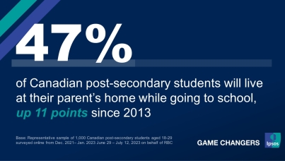 Nearly half (47%) of Canadian post-secondary students will live at their parent’s home while going to school, up 11 points since 2013