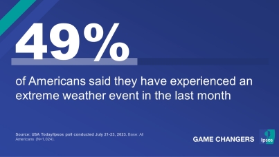 49% of Americans said they have experienced an extreme weather event in the last month